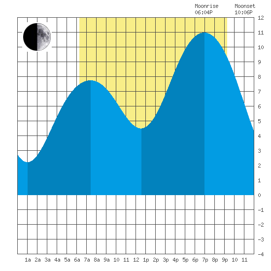 Jack Bay tide chart for Thursday, August 24, 2023
