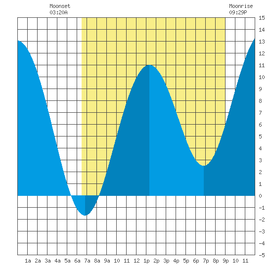 Jack Bay tide chart for Tuesday, August 29, 2023