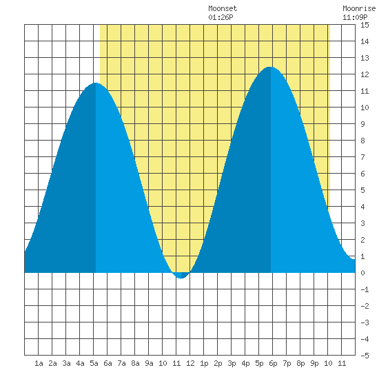 Jack Bay tide chart for Sunday, August 6, 2023