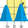 Jack Bay tide chart for Sunday, August 6, 2023