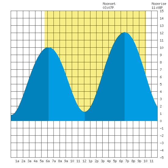 Jack Bay tide chart for Monday, August 7, 2023
