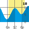 Jack Bay tide chart for Sunday, September 10, 2023