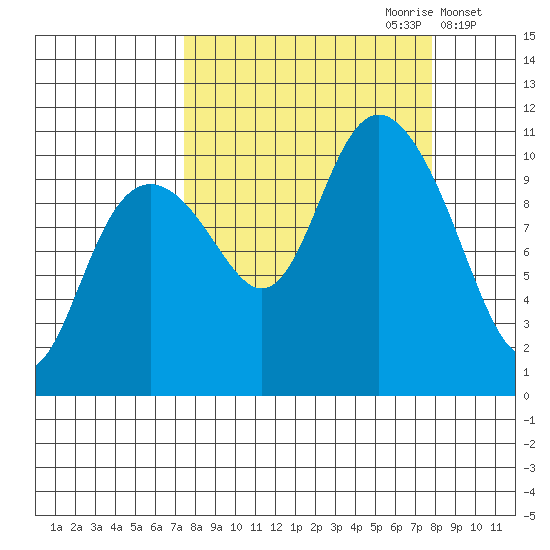 Jack Bay tide chart for Thursday, September 21, 2023