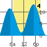 Jack Bay tide chart for Monday, September 4, 2023