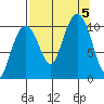 Jack Bay tide chart for Tuesday, September 5, 2023