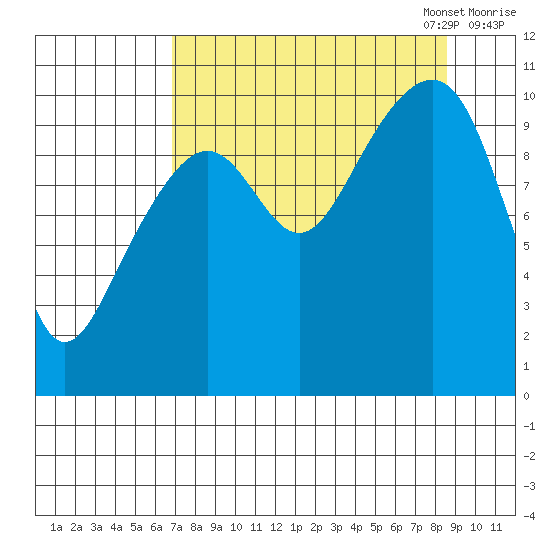 Jack Bay tide chart for Thursday, September 7, 2023