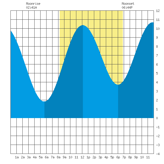 Jack Bay tide chart for Tuesday, October 10, 2023