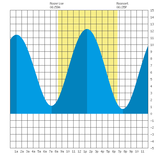 Jack Bay tide chart for Friday, October 13, 2023