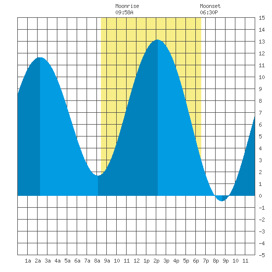 Jack Bay tide chart for Sunday, October 15, 2023