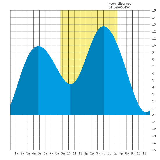 Jack Bay tide chart for Thursday, October 19, 2023