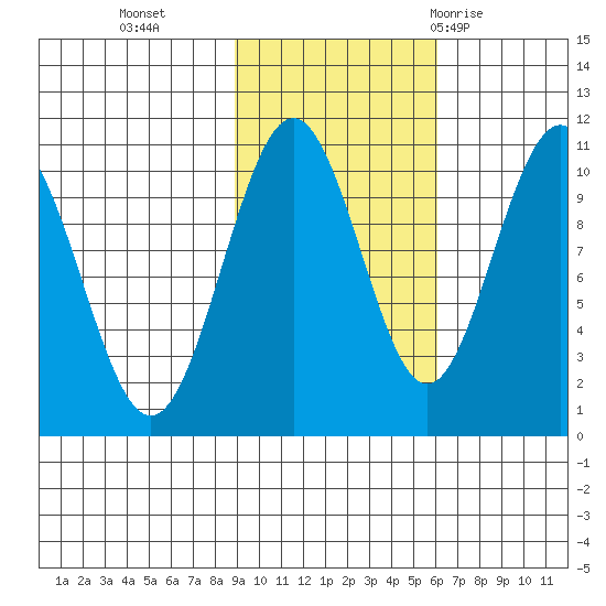Jack Bay tide chart for Wednesday, October 25, 2023
