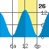 Jack Bay tide chart for Thursday, October 26, 2023