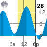 Jack Bay tide chart for Saturday, October 28, 2023