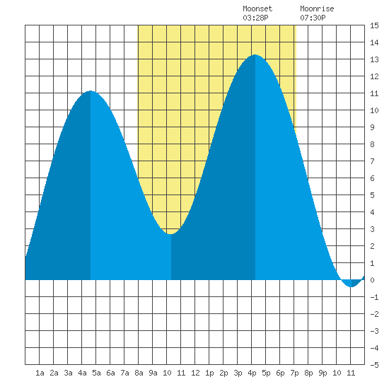 Jack Bay tide chart for Tuesday, October 3, 2023