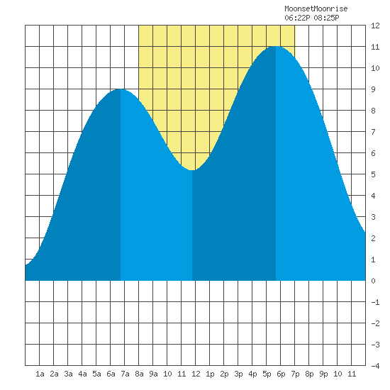 Jack Bay tide chart for Thursday, October 5, 2023