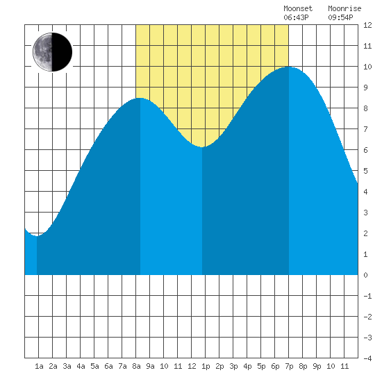 Jack Bay tide chart for Friday, October 6, 2023