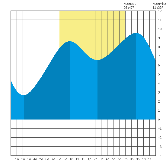 Jack Bay tide chart for Saturday, October 7, 2023
