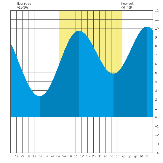 Jack Bay tide chart for Monday, October 9, 2023