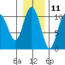 Jack Bay tide chart for Saturday, November 11, 2023