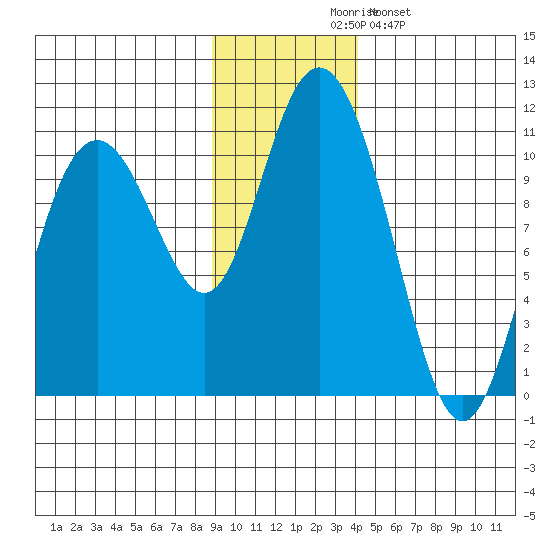 Jack Bay tide chart for Thursday, November 16, 2023