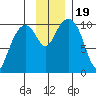 Jack Bay tide chart for Sunday, November 19, 2023