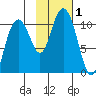 Jack Bay tide chart for Wednesday, November 1, 2023