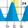 Jack Bay tide chart for Friday, November 24, 2023