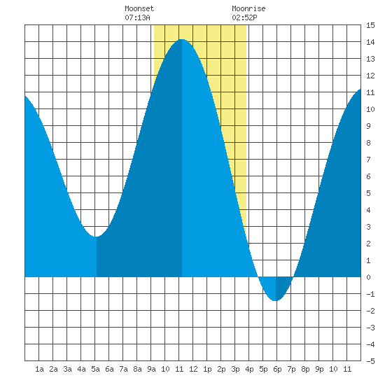 Jack Bay tide chart for Saturday, November 25, 2023