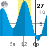 Jack Bay tide chart for Monday, November 27, 2023