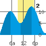 Jack Bay tide chart for Thursday, November 2, 2023