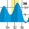 Jack Bay tide chart for Thursday, November 30, 2023