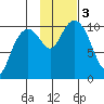 Jack Bay tide chart for Friday, November 3, 2023