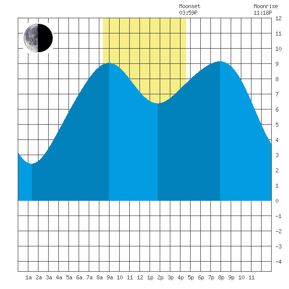 Jack Bay tide chart for Sunday, November 5, 2023