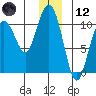 Jack Bay tide chart for Tuesday, December 12, 2023
