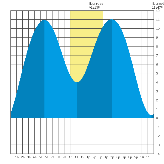 Jack Bay tide chart for Monday, December 18, 2023
