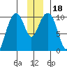 Jack Bay tide chart for Monday, December 18, 2023