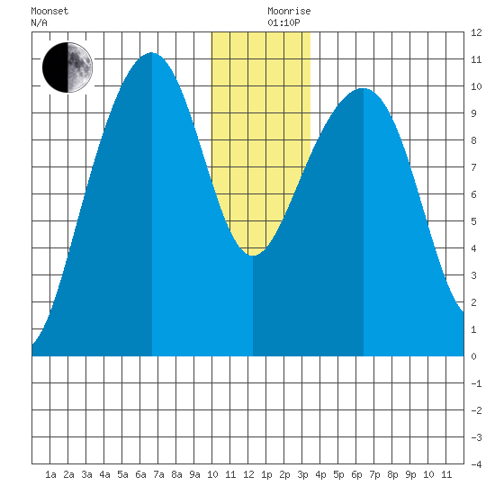 Jack Bay tide chart for Tuesday, December 19, 2023