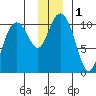 Jack Bay tide chart for Friday, December 1, 2023