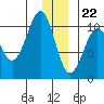 Jack Bay tide chart for Friday, December 22, 2023