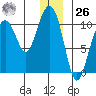 Jack Bay tide chart for Tuesday, December 26, 2023