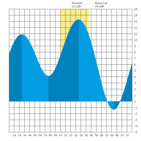 Jack Bay tide chart for Thursday, December 28, 2023