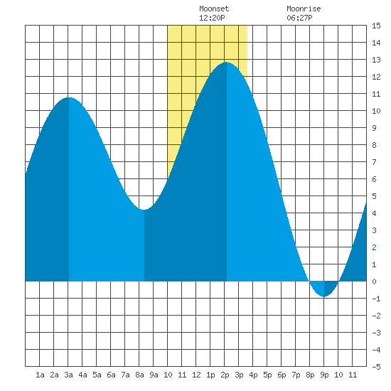 Jack Bay tide chart for Friday, December 29, 2023