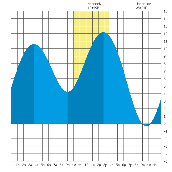 Jack Bay tide chart for Saturday, December 30, 2023