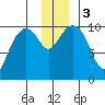 Jack Bay tide chart for Sunday, December 3, 2023