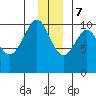 Jack Bay tide chart for Thursday, December 7, 2023
