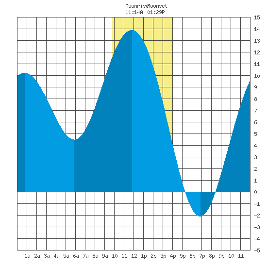 Jack Bay tide chart for Wednesday, January 10, 2024