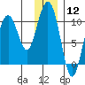 Jack Bay tide chart for Friday, January 12, 2024
