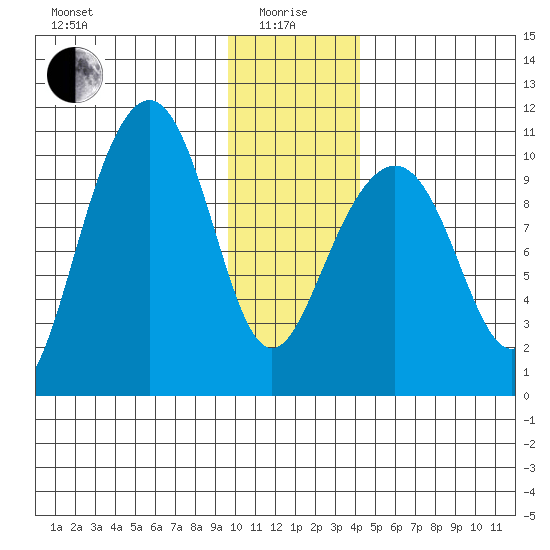 Jack Bay tide chart for Wednesday, January 17, 2024