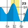 Jack Bay tide chart for Tuesday, January 23, 2024