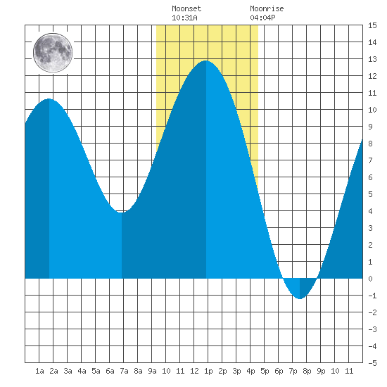 Jack Bay tide chart for Thursday, January 25, 2024